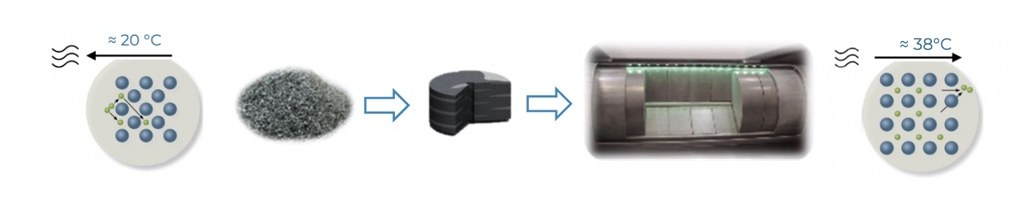 Vom Metallpulver zum gepressten Speicherelement im Tank: der Metallhydrid-Prozess